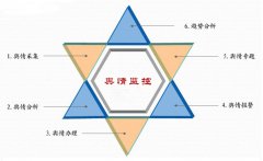 舆情监测 - 舆情 监控 流程