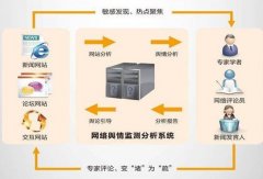 舆情监测 - 舆情监控流程：网络舆情监控的准绳