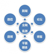 数字营销 -  网络舆情 监测有 什么 价值和意义?