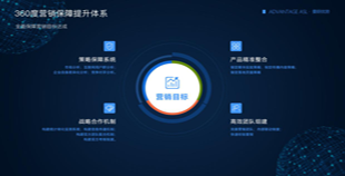 数字营销 - 以360° 营销 提升体系全面保障 企业 线上 营销 目