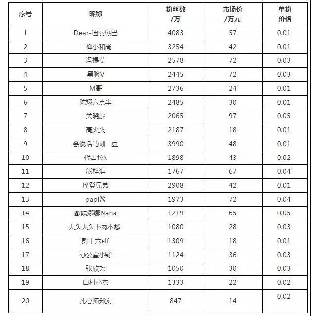 抖音推广 - 抖音运营 方案 及网红 报价 标准