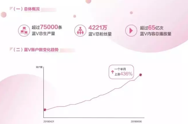 抖音推广 -  抖音企业 蓝V 认证 优势分析
