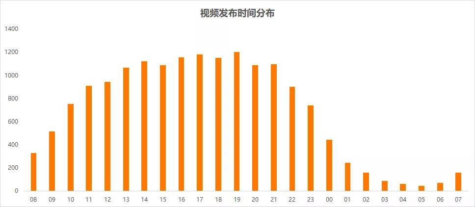 抖音推广 -  抖音 最佳 发布 时间分析