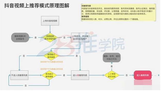 抖音推广 - 抖 音视频 热门推荐机制解析