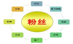 微博营销 - 微博营销成 网络推广行业 的热点