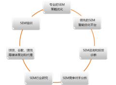 谷歌google推广 - 如何做google SEM 才能达到较 好的推广效果 