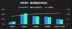 营销资讯 - 快手营销价值：品牌存量市场+增量市场的核心价值洼地