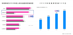 营销资讯 -  抖音 、快手等短视频广告应该 如何 投放？