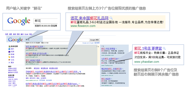 谷歌关键字广告