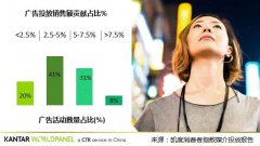 营销资讯 - 广告投放效果 如何 ？看完这篇你就 知道 了