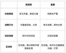 营销资讯 - 直播趋于平静，短视频能从 中学 到什么？