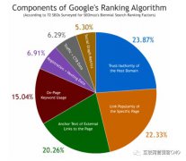 营销资讯 -  Google排名 核心因素之外链相关的因素