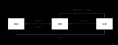 营销资讯 - 从网络 推广 的角度来看 微商 好做吗