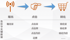 营销资讯 - 推广 效果 ：关键 数据 指标有哪些？