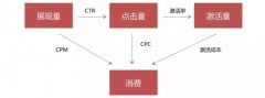 营销资讯 - 信息流广告中什么是 激活 量
