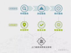 营销资讯 - 2017百度上门 服务行业 报告