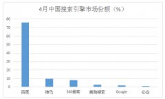 营销资讯 - 2017 搜索 引擎 市场 份额