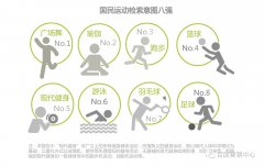 营销资讯 - 全民健身运动意 图大数据 报告