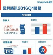 营销资讯 - 腾讯继续扩大媒体及社交平台上的广告资源并商业化