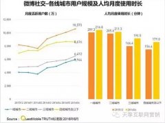 营销资讯 - 今日头条稳居资讯客户端APP第一