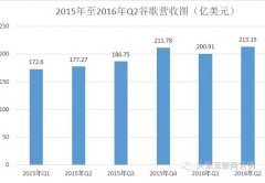 营销资讯 - 【财报】Alphabet二季度盈利超预期，谷歌营收同期