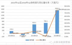 营销资讯 - 移动社交平台陌陌 2016年二季度财报净营收9900万美元