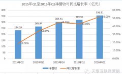 营销资讯 - 腾讯2016年第二季度总收入为人民币356.91亿元