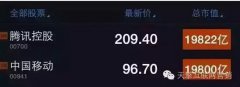 营销资讯 - 腾讯超中国移动成亚洲市值最高，再跻身全球十大市值公司