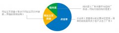 营销资讯 - 搜索质量得分是每个搜索营销优化人员最烦恼的问题