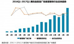 产品推广 -  家居行业 信息流广告如何做