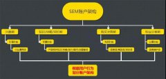 营销资讯 - 谷歌SEM为什么要做 优化 ？有什么 好处 ？