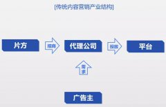营销资讯 - 的内容营销跟之前 有何不同 ？