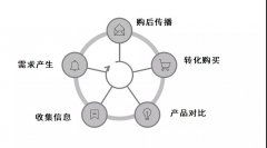 营销资讯 - 互联网营销时代 平台越来越多 流量越来越分散