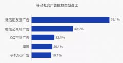 营销资讯 -  朋友 圈 广告 为何成为75% 广告 主的 选择 ？