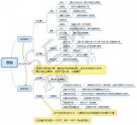 营销资讯 -  网络营销 的 概念 与本质