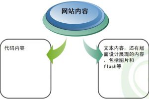网站建设 - 网站文章内容页该 如何 优化【 新手 必学技巧】