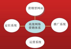 网站建设 -  搜索引擎营销 是最有效的网络 推广 方式之一