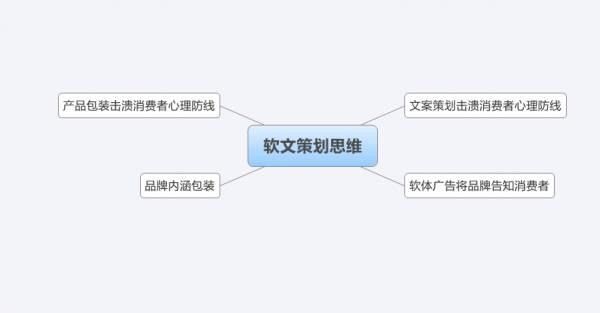 营销信息 -  软文营销 的 优势 有哪些？