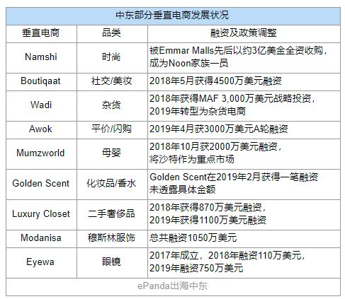 企业出海 - 王者之战：中东 2020年 预测之 电商 篇