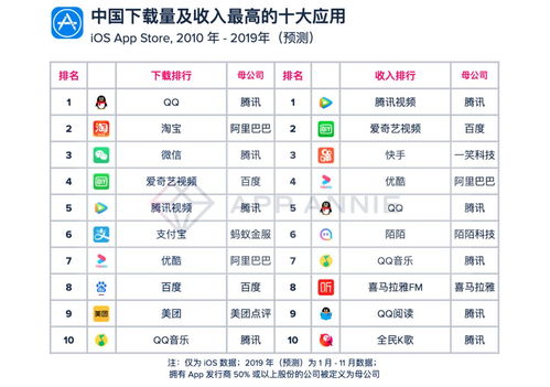 企业出海 - 【十年 回顾 】App Annie：iOS市场营收领跑全球 中国
