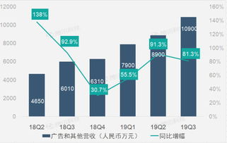 企业出海 - 财报图解| 直播 业务高速增长助 虎牙 第三季营收同