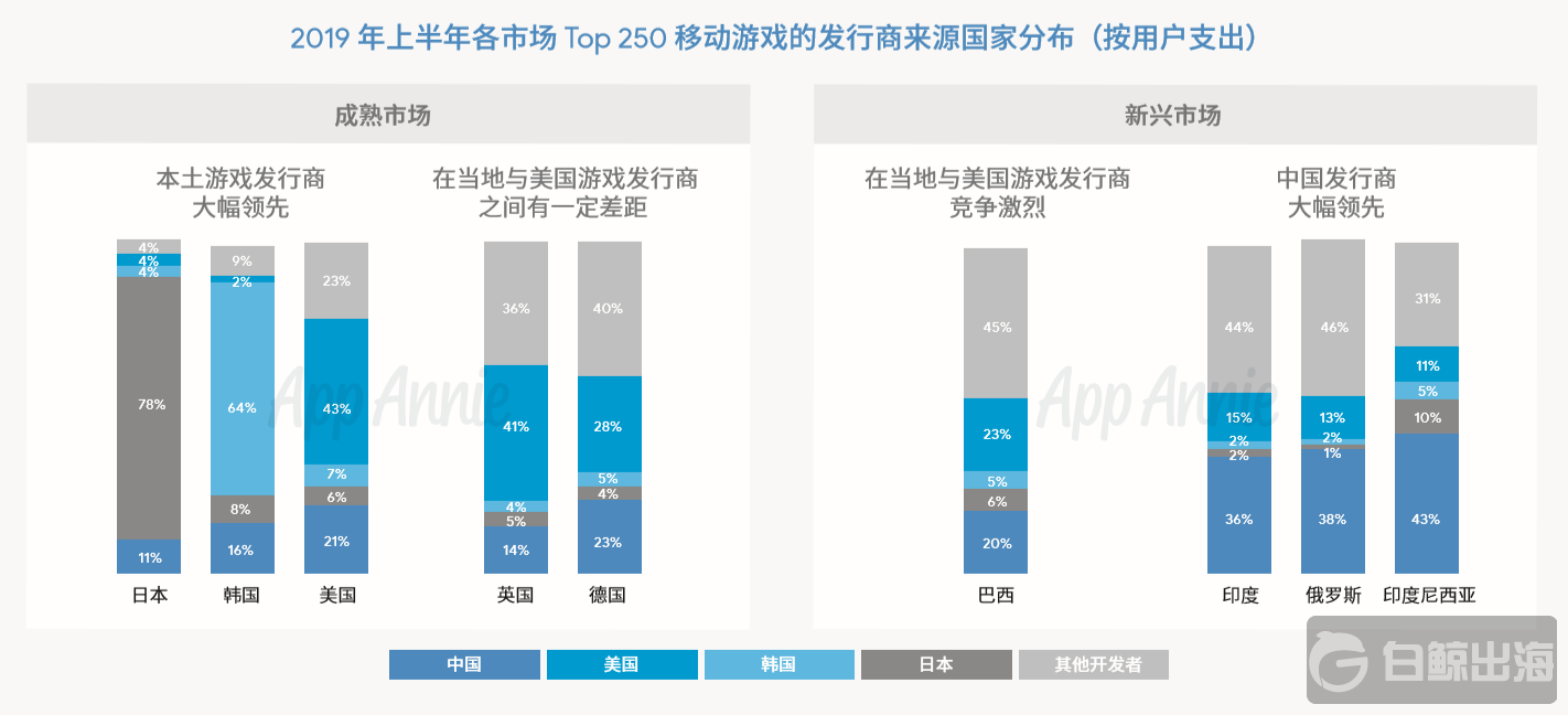 中国游戏在海外不同国家表现.png