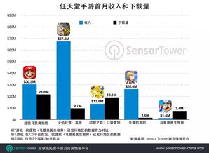 企业出海 - 任天堂《马里奥医生 世界 》首月 下载 量达750万次