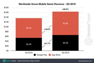 企业出海 - Q3全球购物APP 下载 量创11亿次 新纪录 前10中