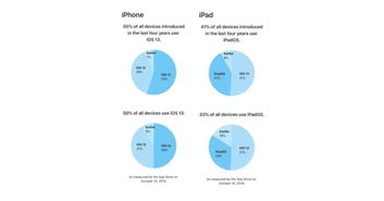 企业出海 -  苹果 公布iOS 13和iPadOS安装量：50％的设备已更新