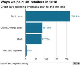 企业出海 - 英国零售商 协会 ：英国信用卡支付达820亿英