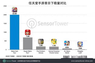 企业出海 - 《马里奥 赛车 巡回赛》首日下载量达2000万次 超越