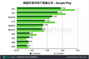 企业出海 -  中国 手游在海外系列：Q2 韩国 手游市场趋势