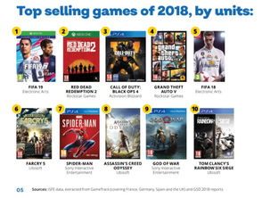 企业出海 - 欧盟游戏 产业规模 达210亿欧元《FIFA19》为年