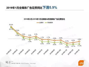 企业出海 - 2019财年 澳洲 移动广告支出上涨28.4% 数字广告整体